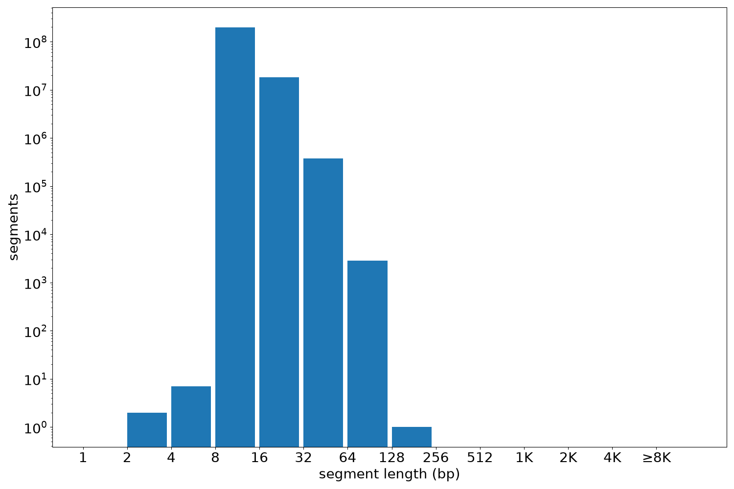 global segment-length histogram