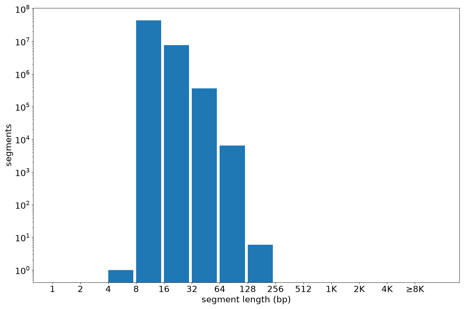 global segment-length histogram