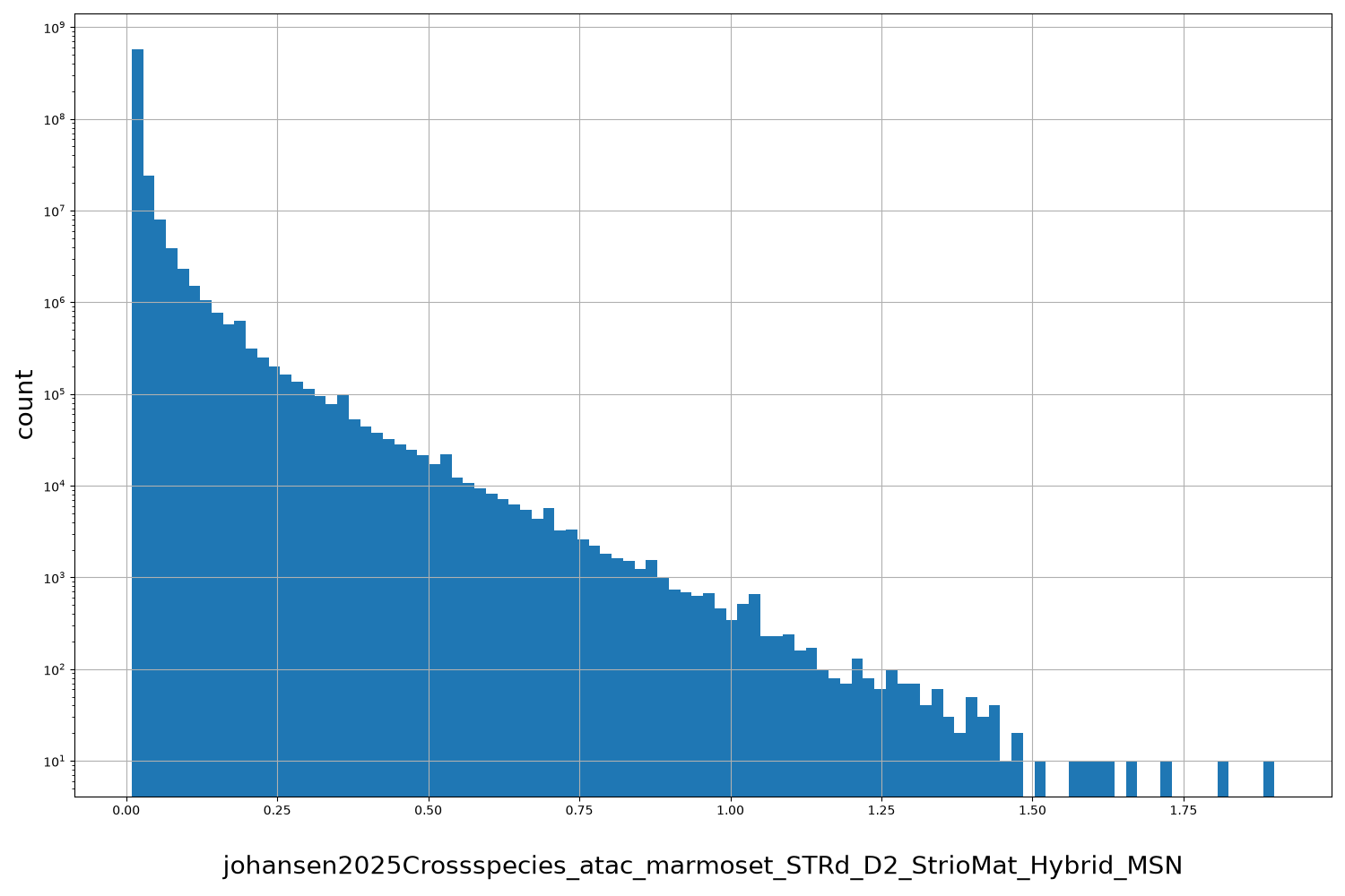 HISTOGRAM FOR johansen2025Crossspecies_atac_marmoset_STRd_D2_StrioMat_Hybrid_MSN
