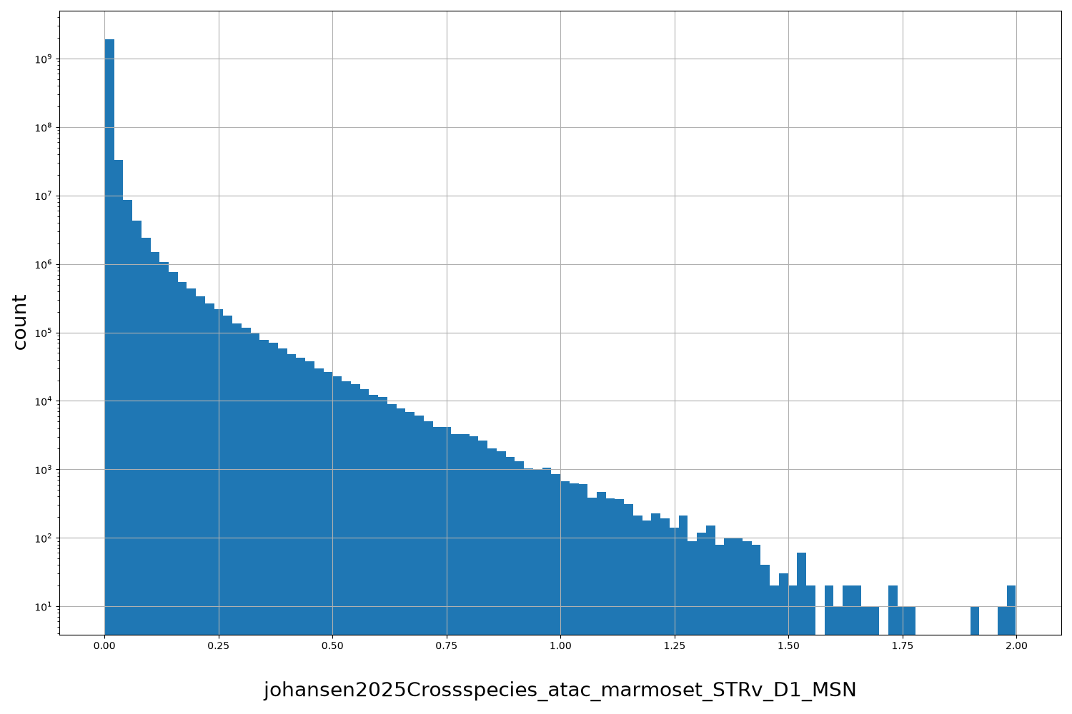 HISTOGRAM FOR johansen2025Crossspecies_atac_marmoset_STRv_D1_MSN
