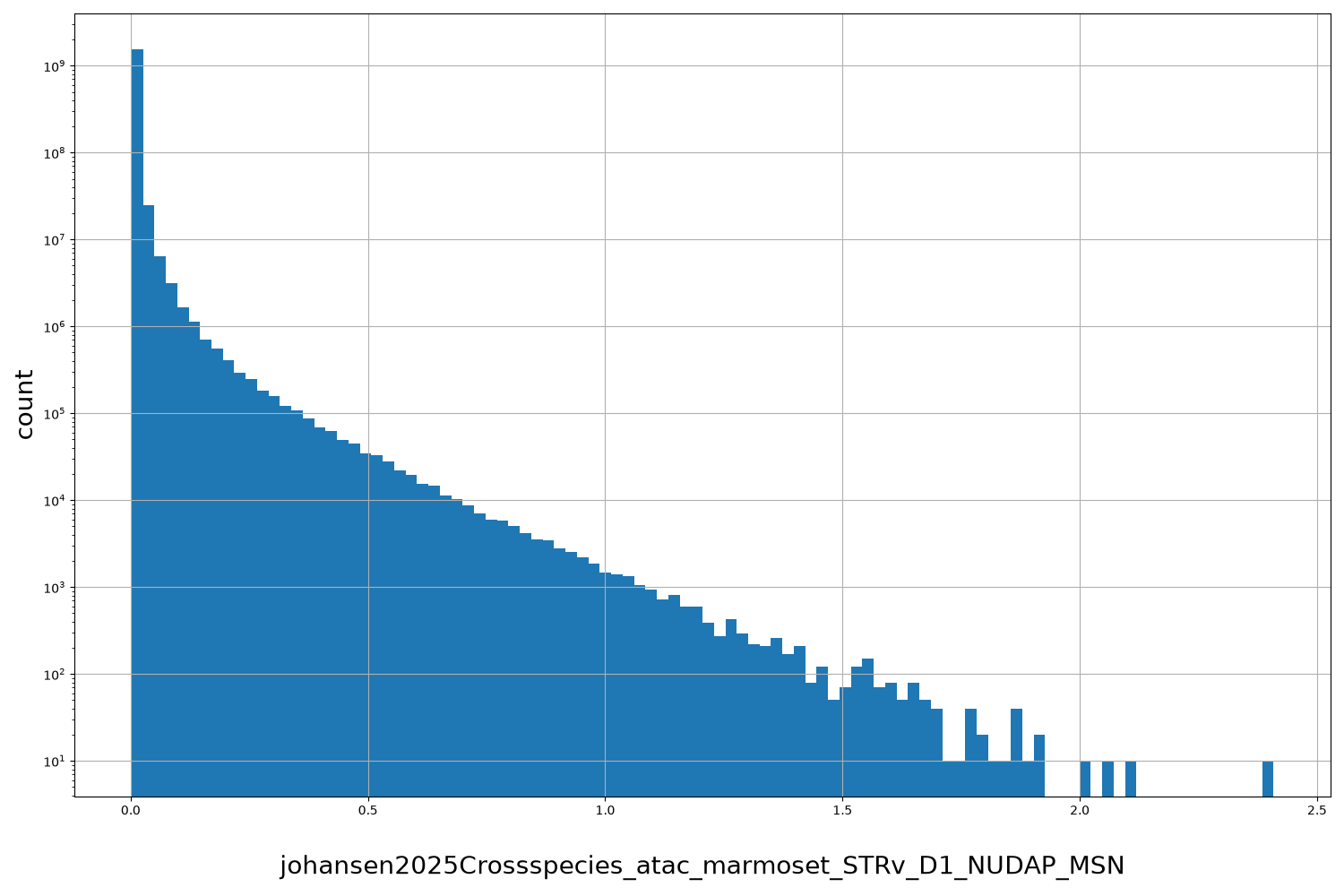 HISTOGRAM FOR johansen2025Crossspecies_atac_marmoset_STRv_D1_NUDAP_MSN