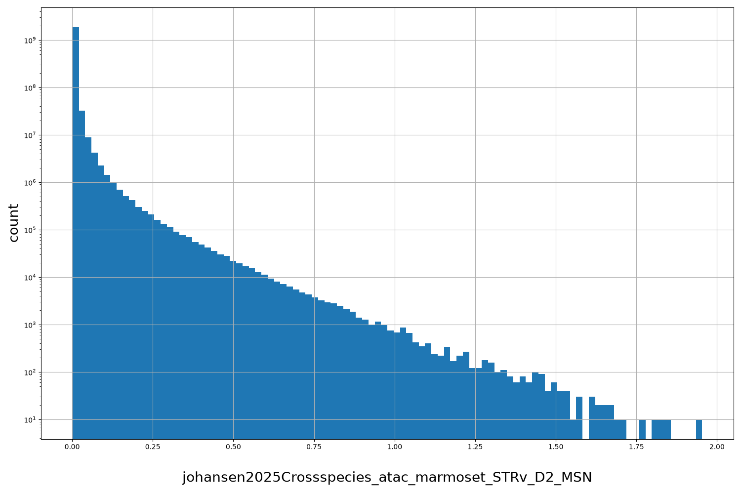 HISTOGRAM FOR johansen2025Crossspecies_atac_marmoset_STRv_D2_MSN
