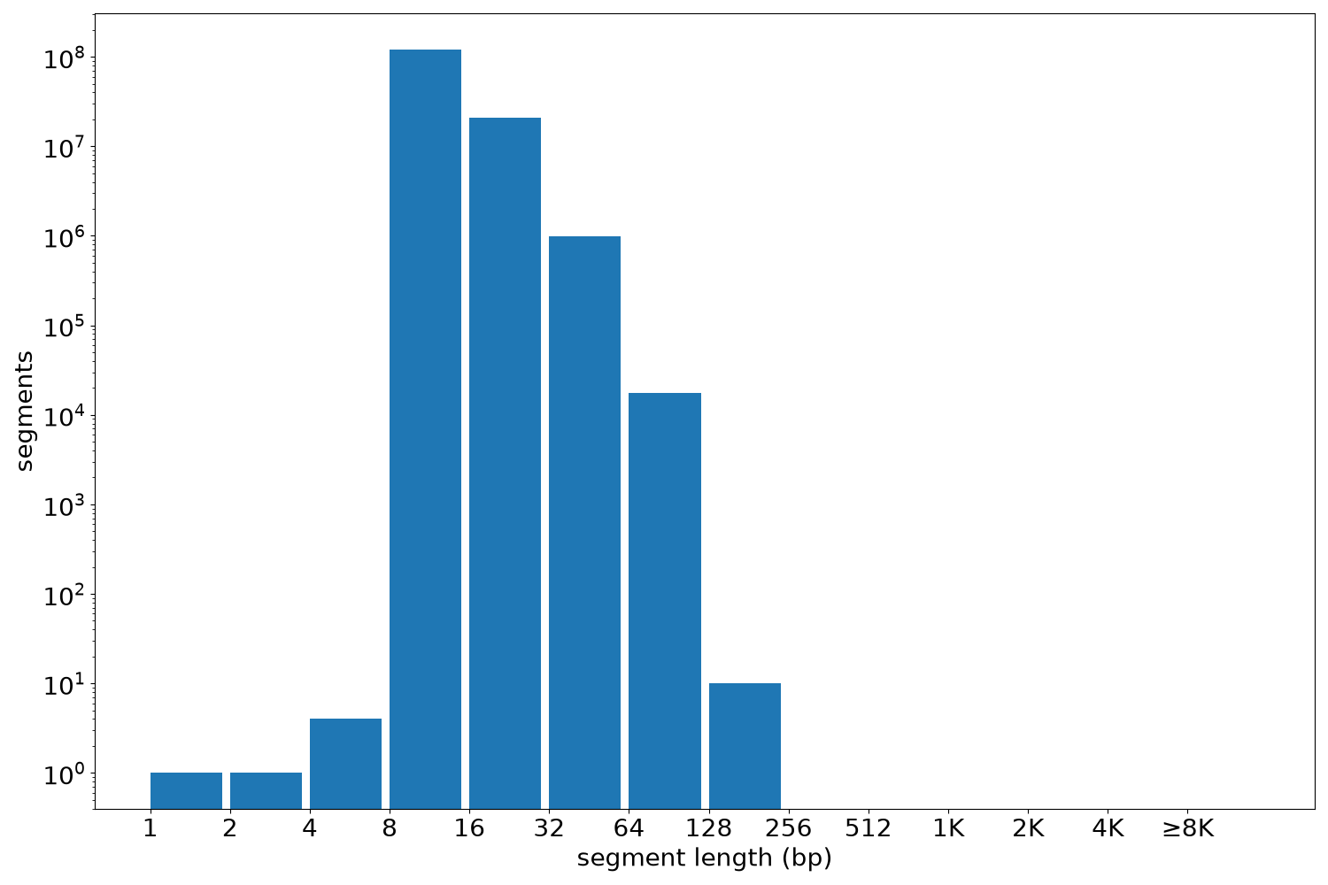 global segment-length histogram