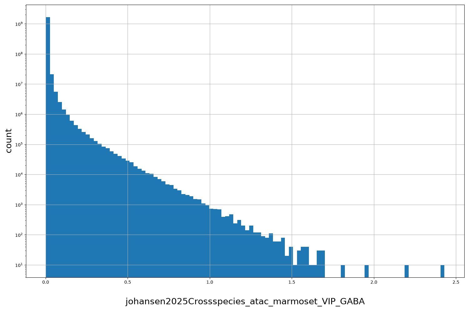 HISTOGRAM FOR johansen2025Crossspecies_atac_marmoset_VIP_GABA