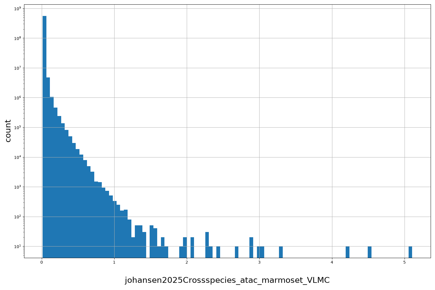 HISTOGRAM FOR johansen2025Crossspecies_atac_marmoset_VLMC