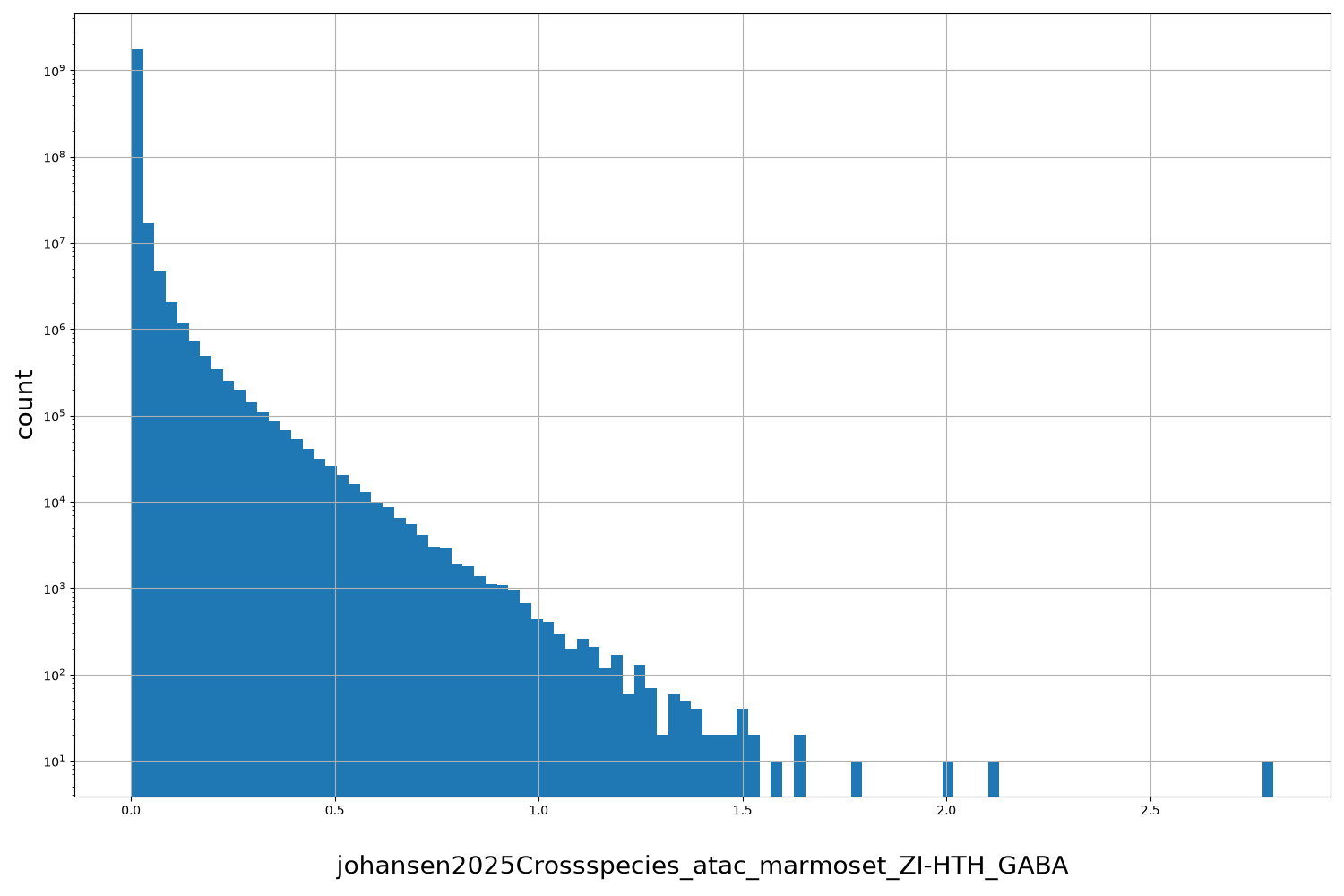 HISTOGRAM FOR johansen2025Crossspecies_atac_marmoset_ZI-HTH_GABA