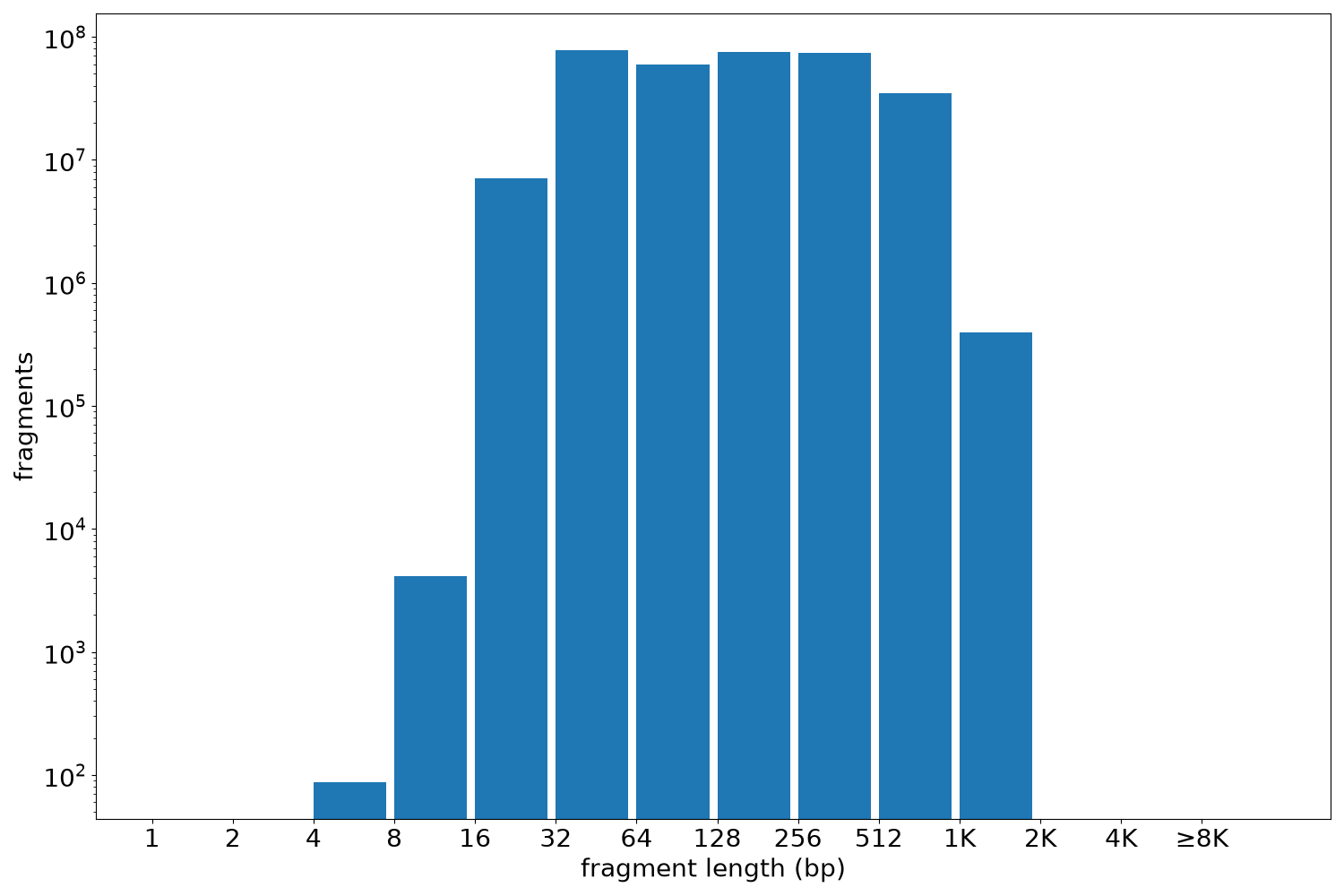 global fragment-length histogram