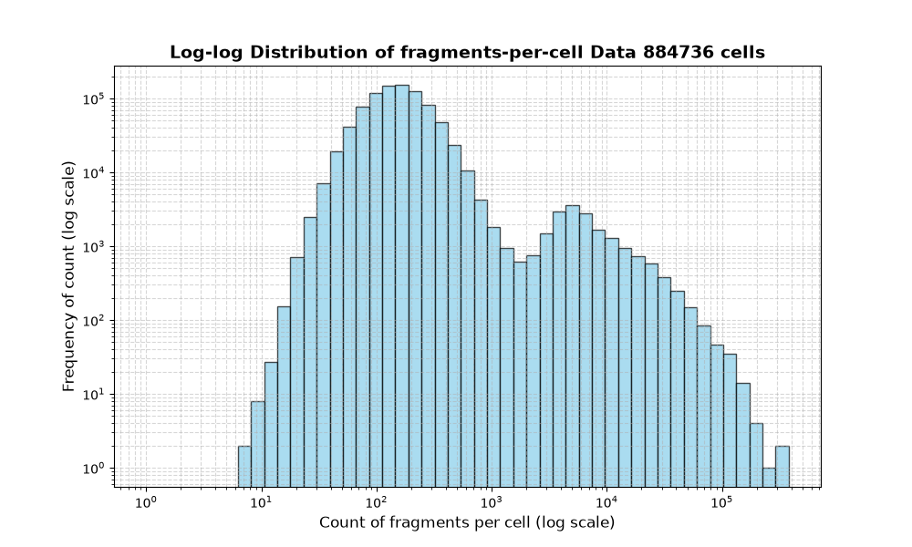 HISTOGRAM FOR cell
