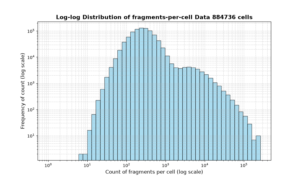 cell HISTOGRAM FOR cell