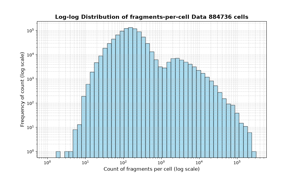 cell HISTOGRAM FOR cell
