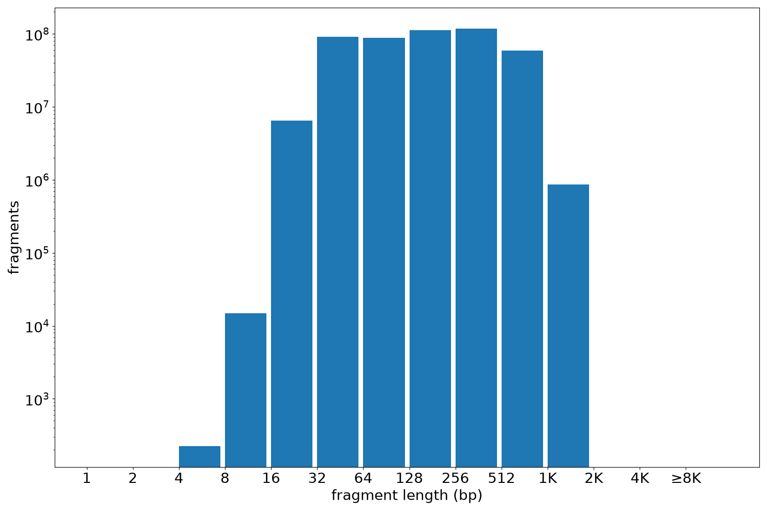 global fragment-length histogram