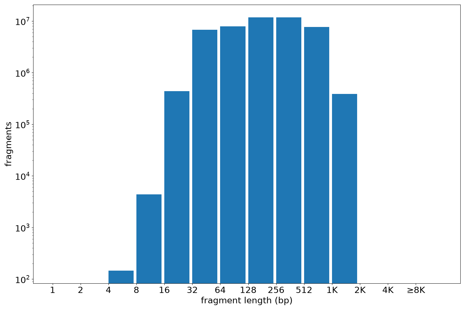 global fragment-length histogram