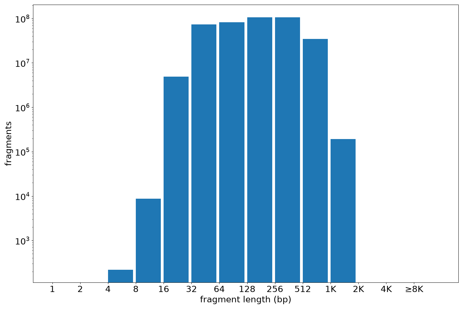 global fragment-length histogram