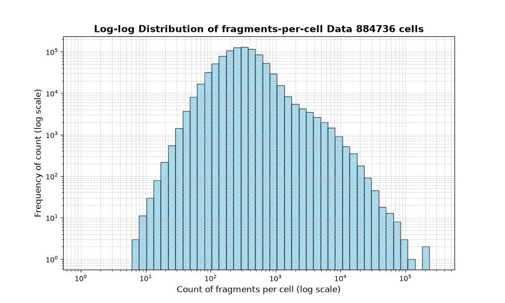 HISTOGRAM FOR cell