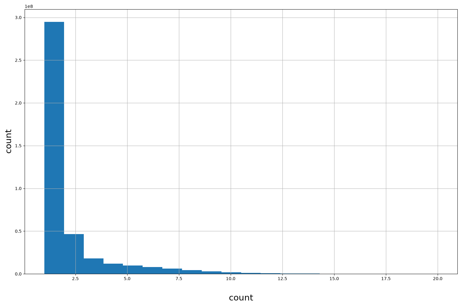 HISTOGRAM FOR count