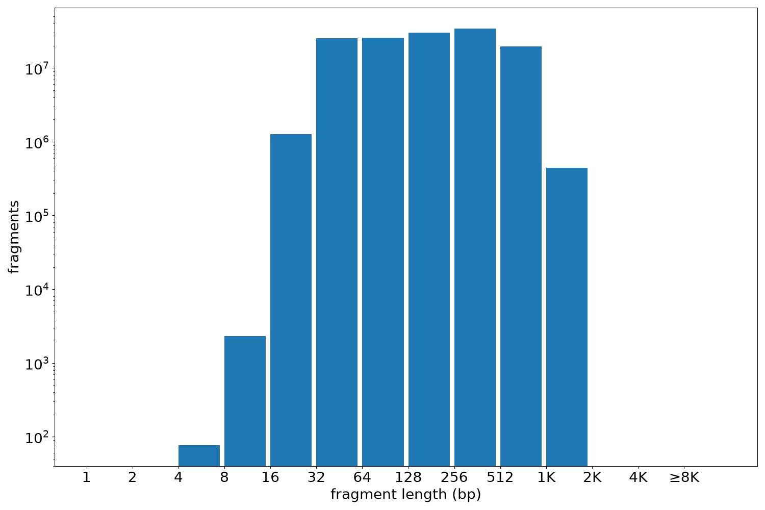 global fragment-length histogram