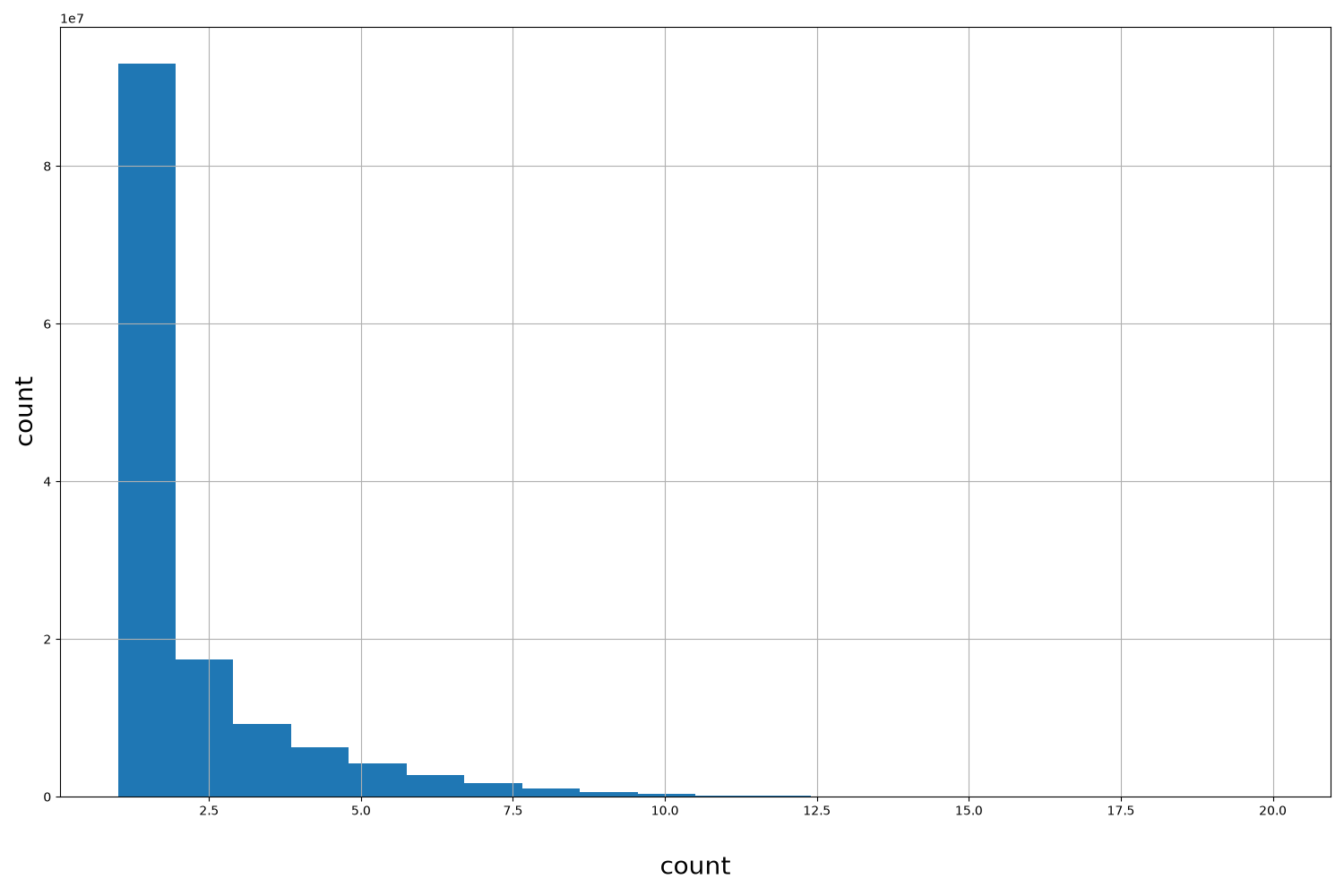 HISTOGRAM FOR count