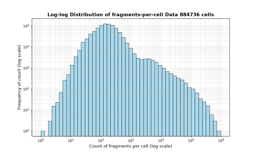 HISTOGRAM FOR cell