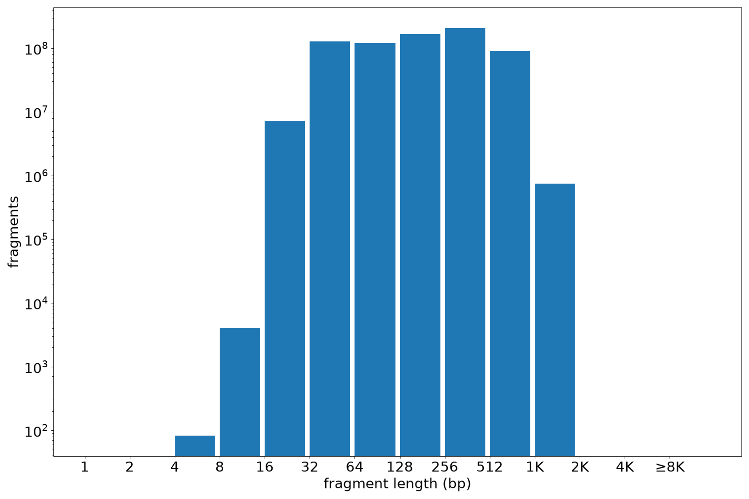 global fragment-length histogram