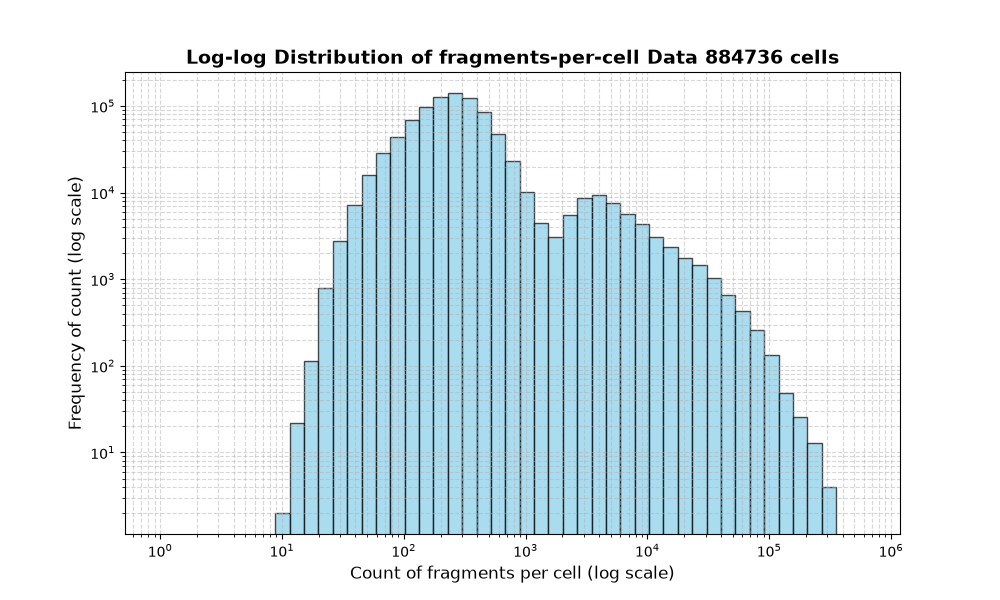 cell HISTOGRAM FOR cell