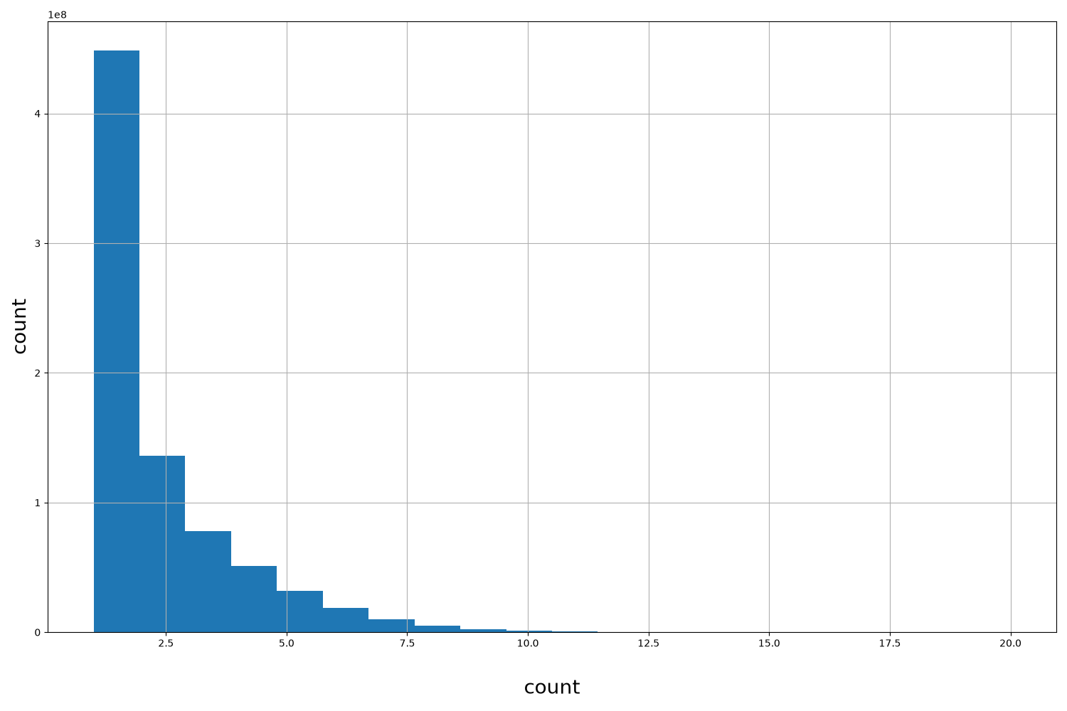 HISTOGRAM FOR count