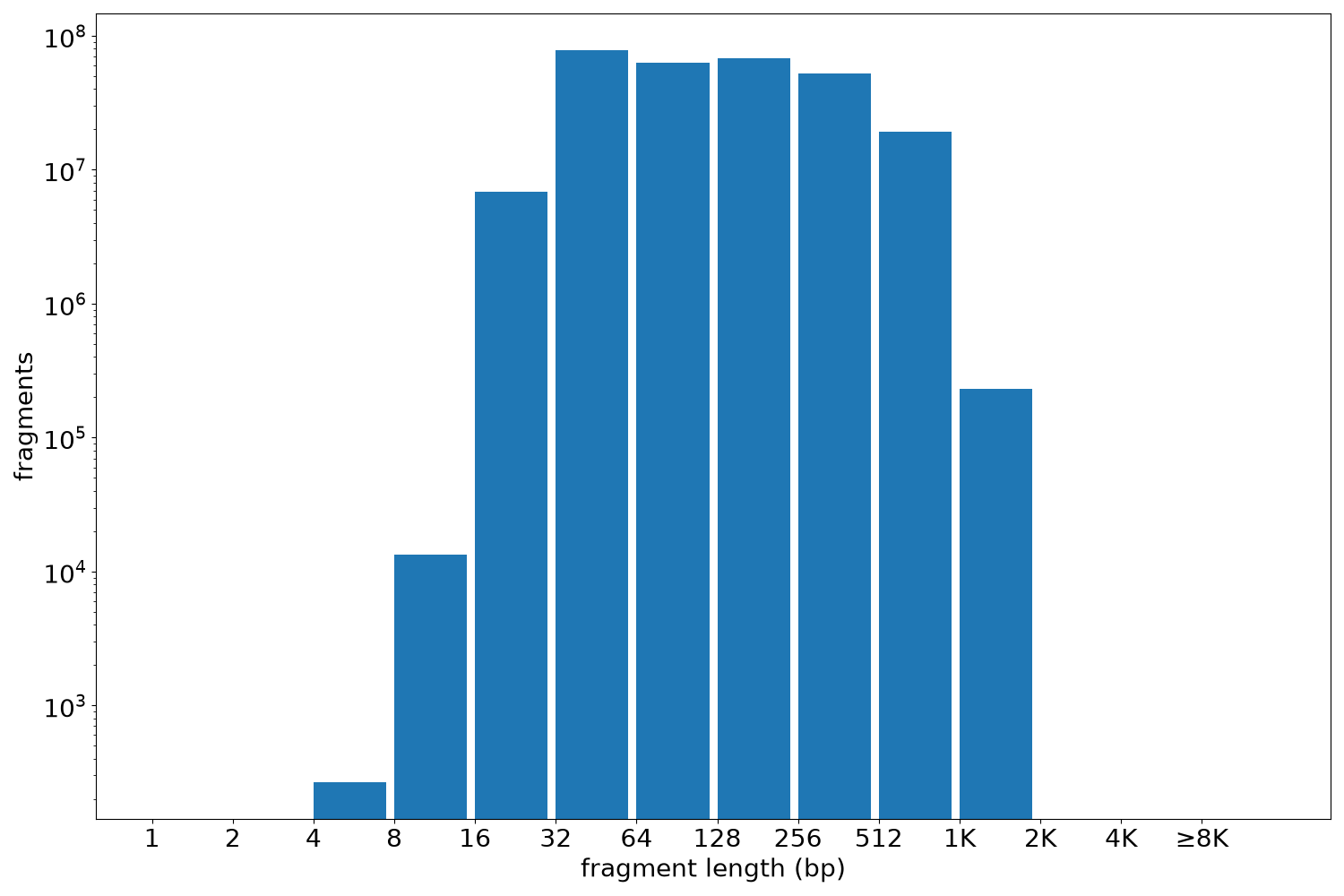 global fragment-length histogram