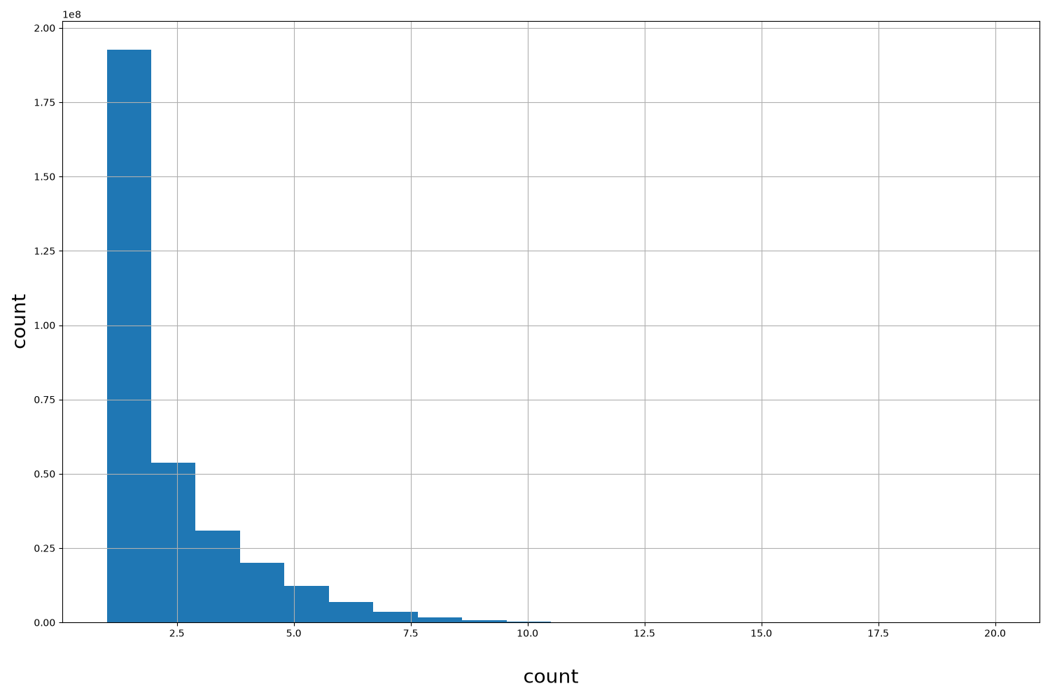 count HISTOGRAM FOR count