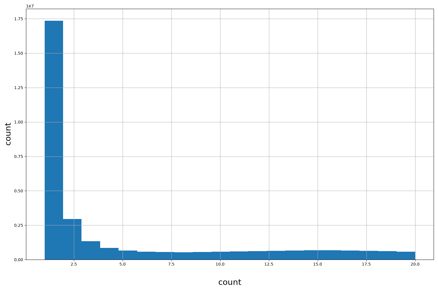 HISTOGRAM FOR count
