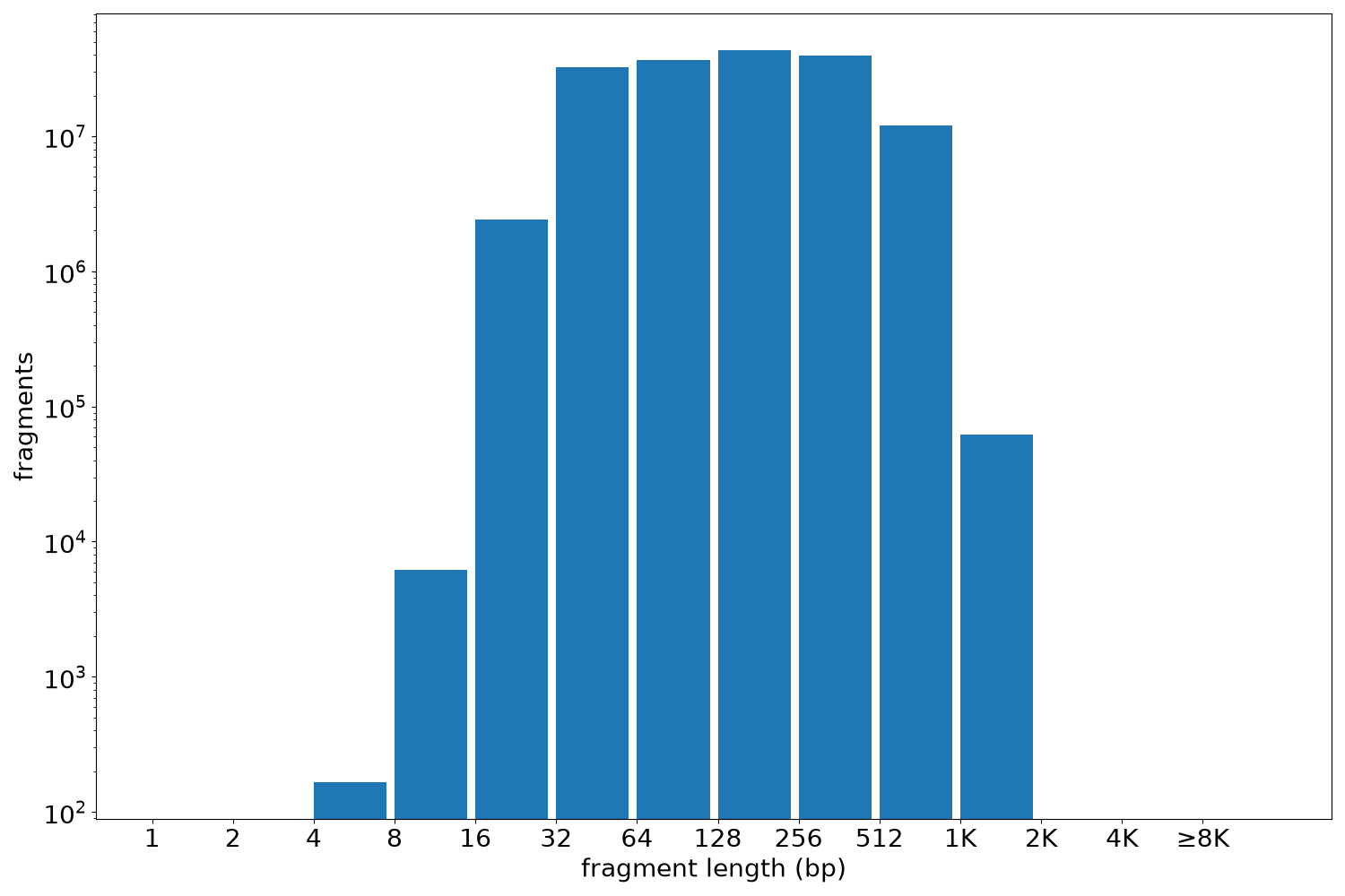 global fragment-length histogram