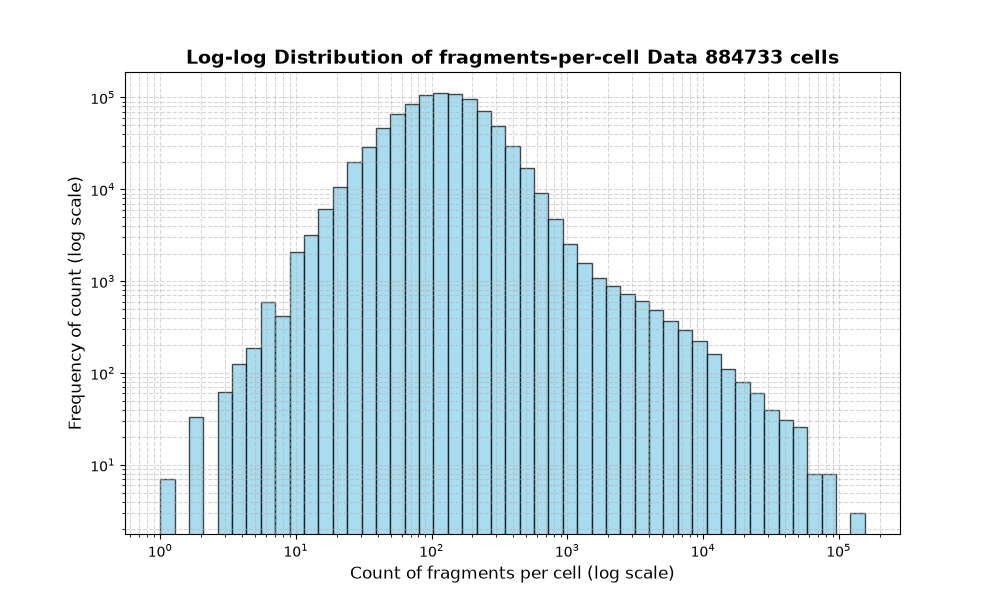 HISTOGRAM FOR cell