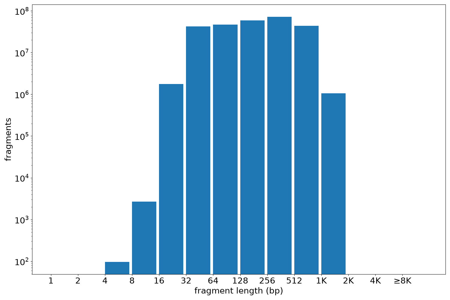 global fragment-length histogram