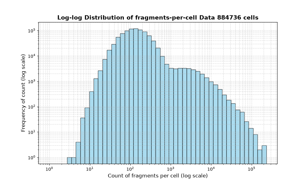HISTOGRAM FOR cell
