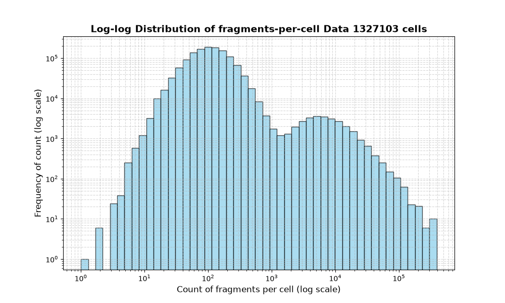 cell HISTOGRAM FOR cell