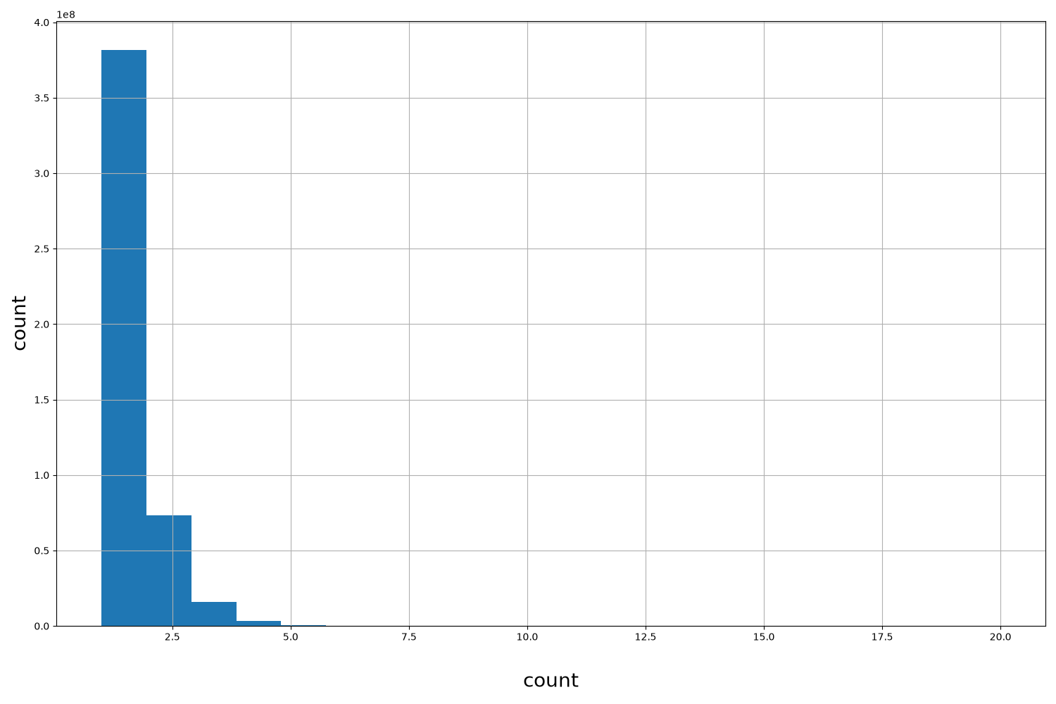 count HISTOGRAM FOR count