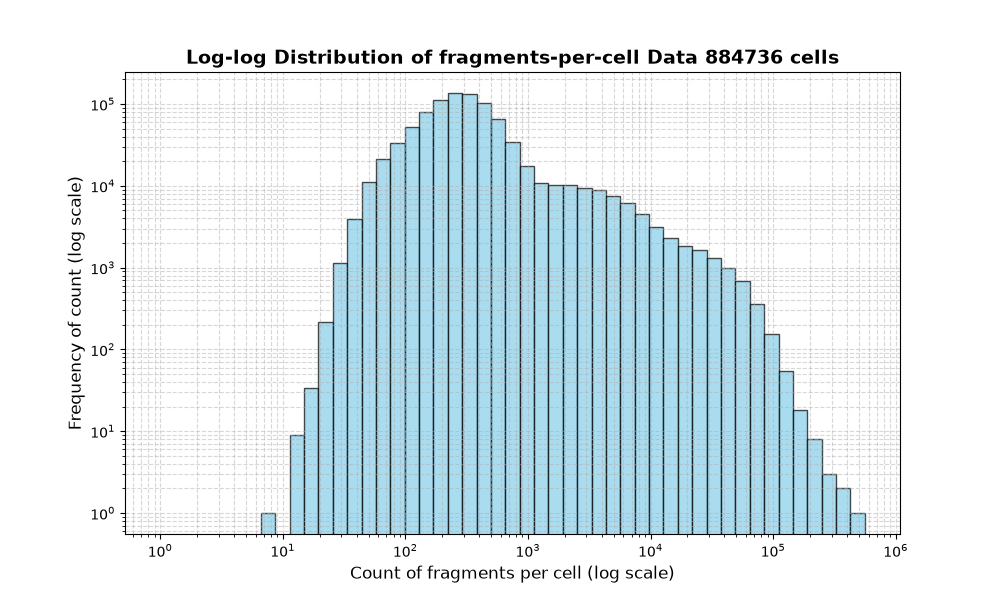 cell HISTOGRAM FOR cell