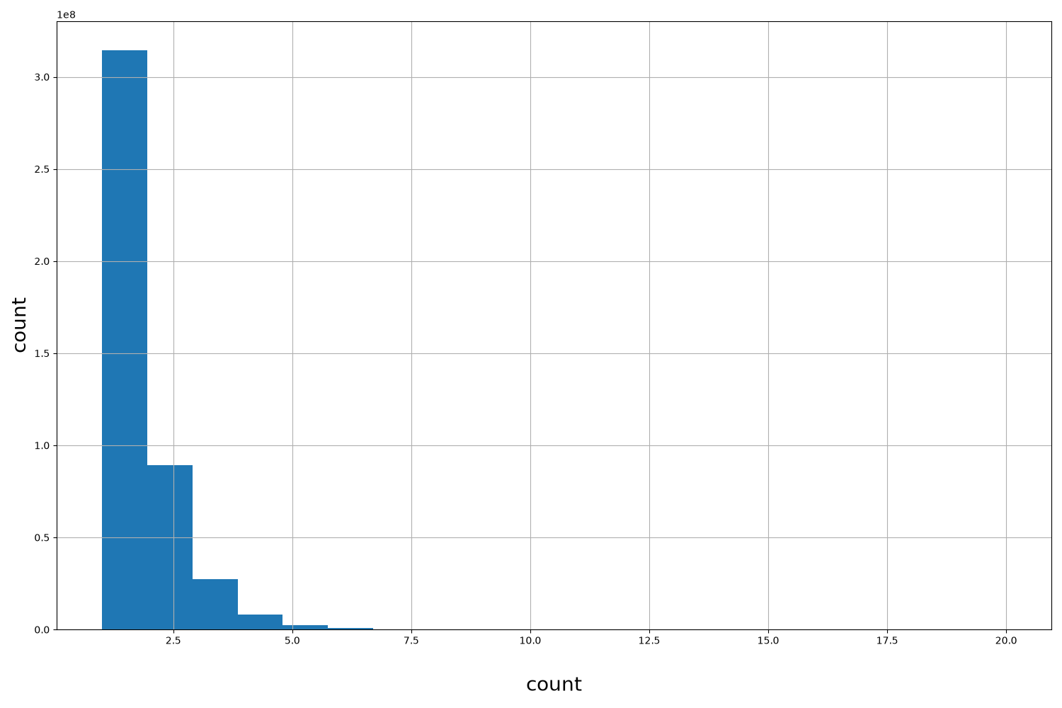 count HISTOGRAM FOR count