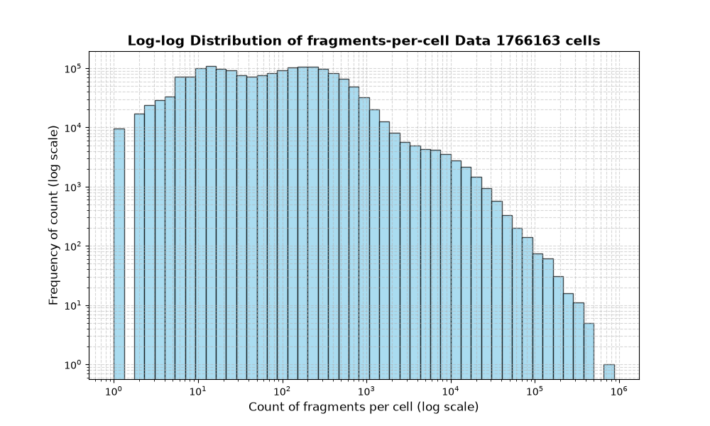 HISTOGRAM FOR cell