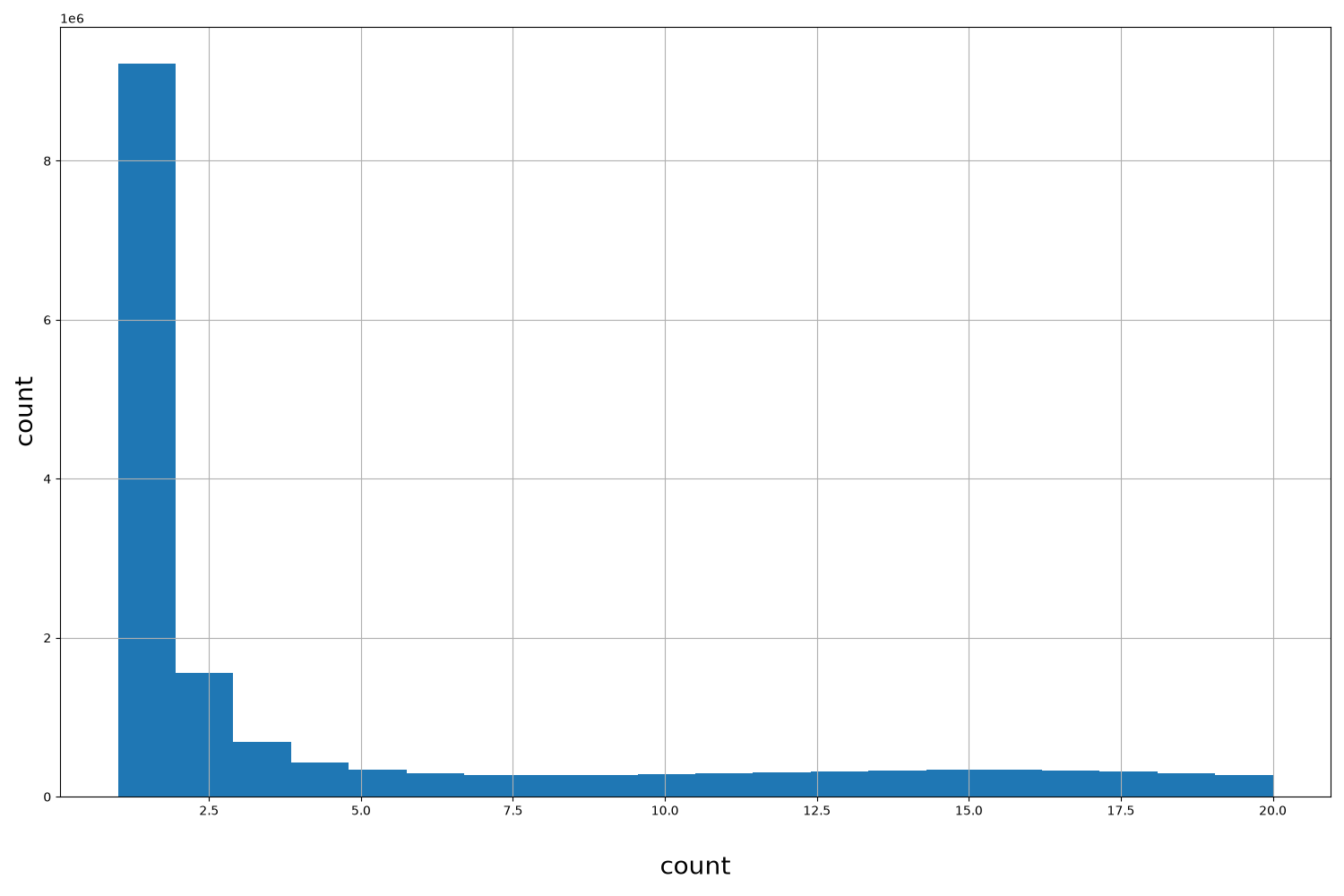 count HISTOGRAM FOR count