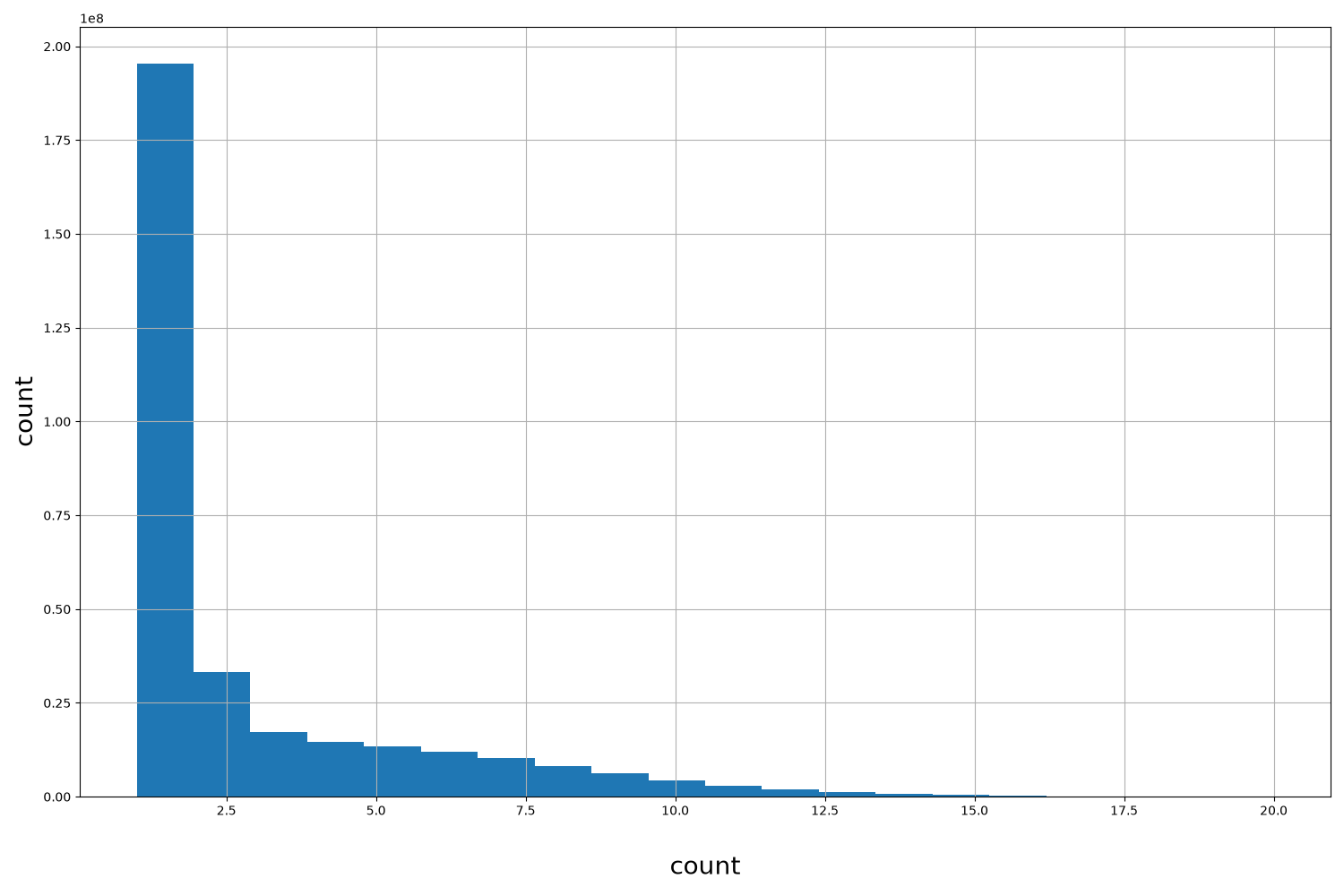 HISTOGRAM FOR count