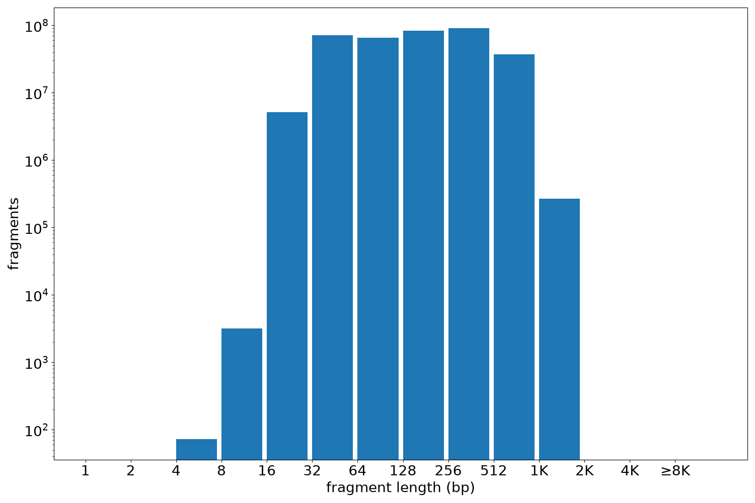 global fragment-length histogram