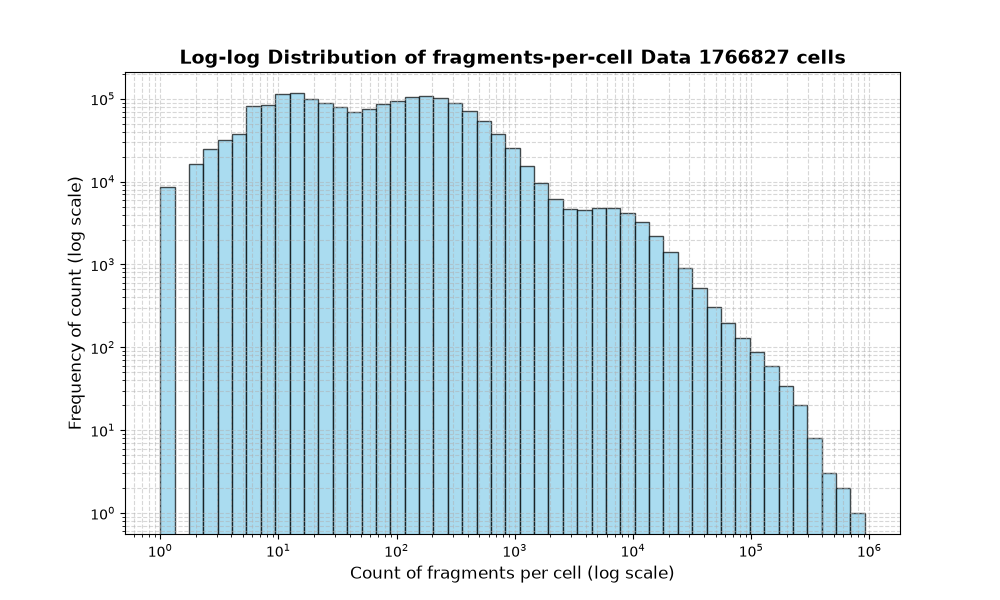 cell HISTOGRAM FOR cell