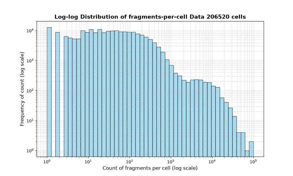 HISTOGRAM FOR cell