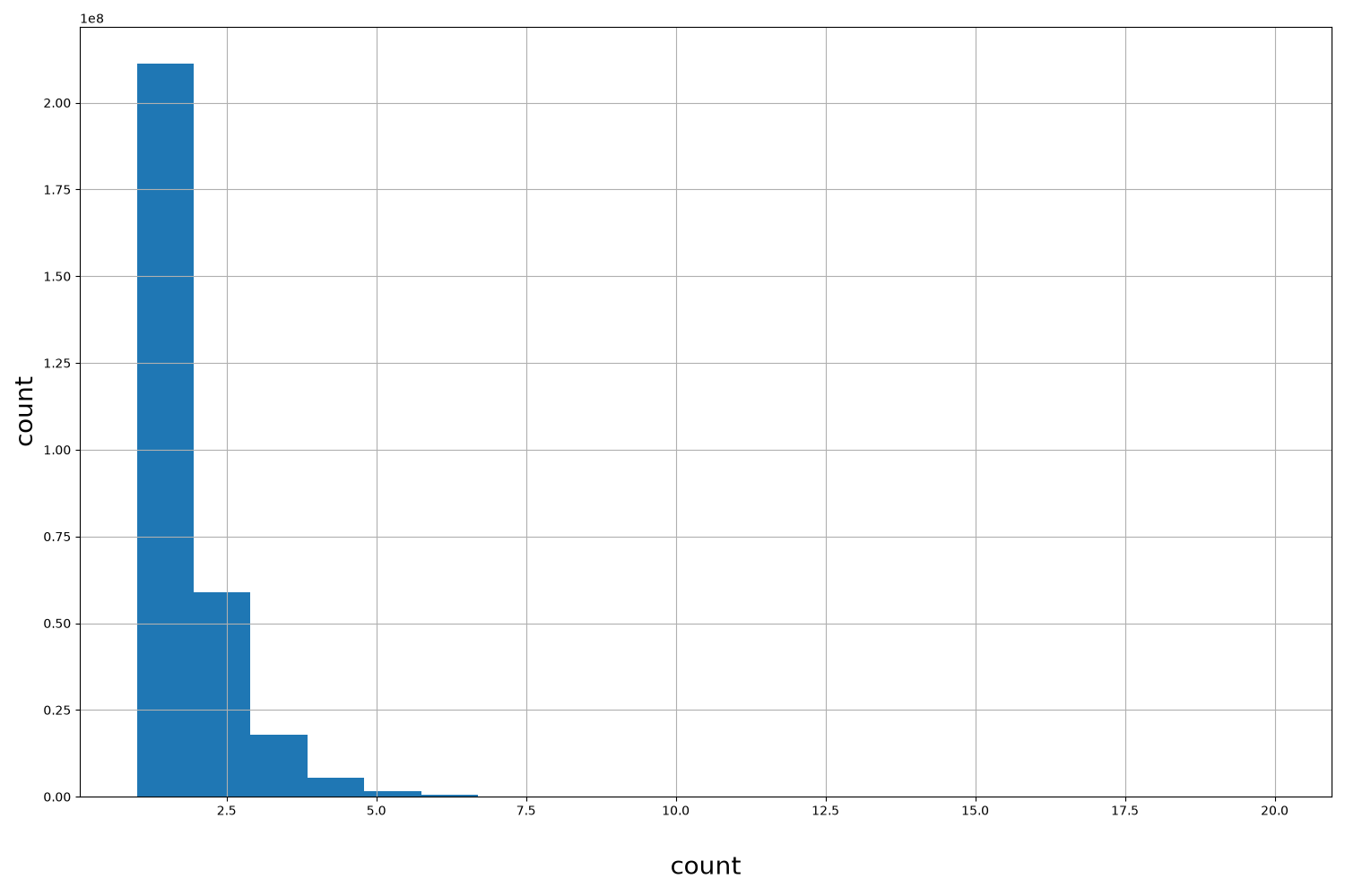 HISTOGRAM FOR count