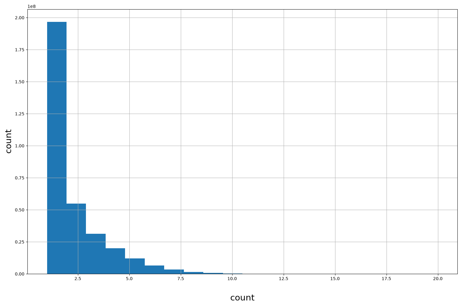 HISTOGRAM FOR count