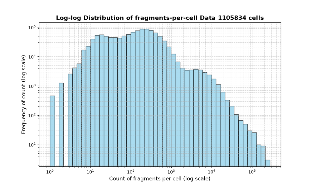 HISTOGRAM FOR cell
