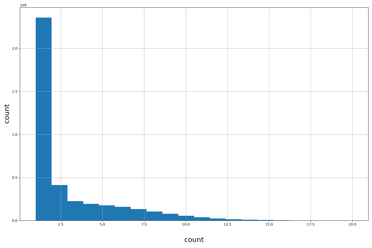 HISTOGRAM FOR count