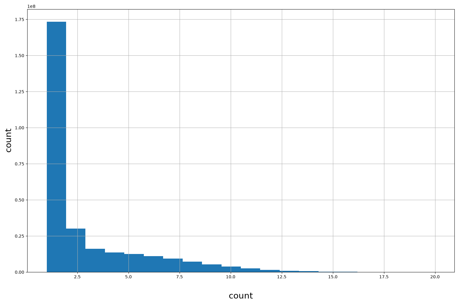 count HISTOGRAM FOR count