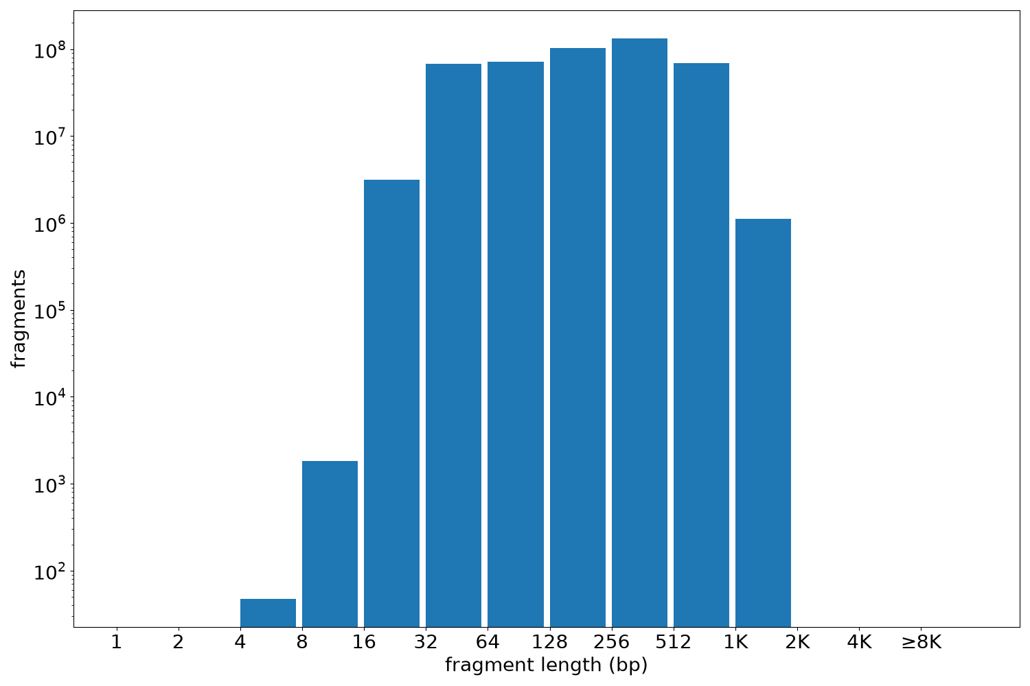 global fragment-length histogram