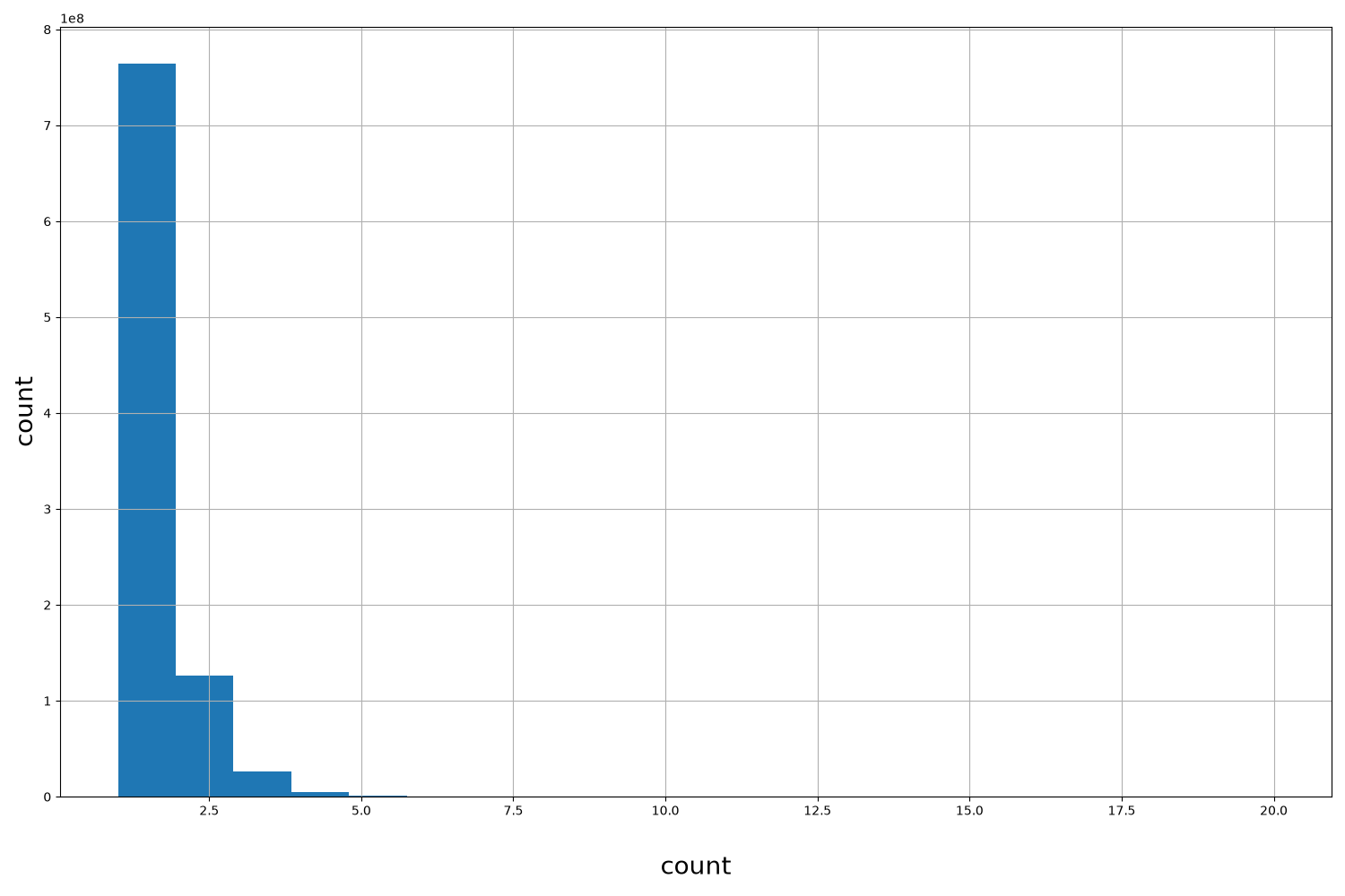 count HISTOGRAM FOR count