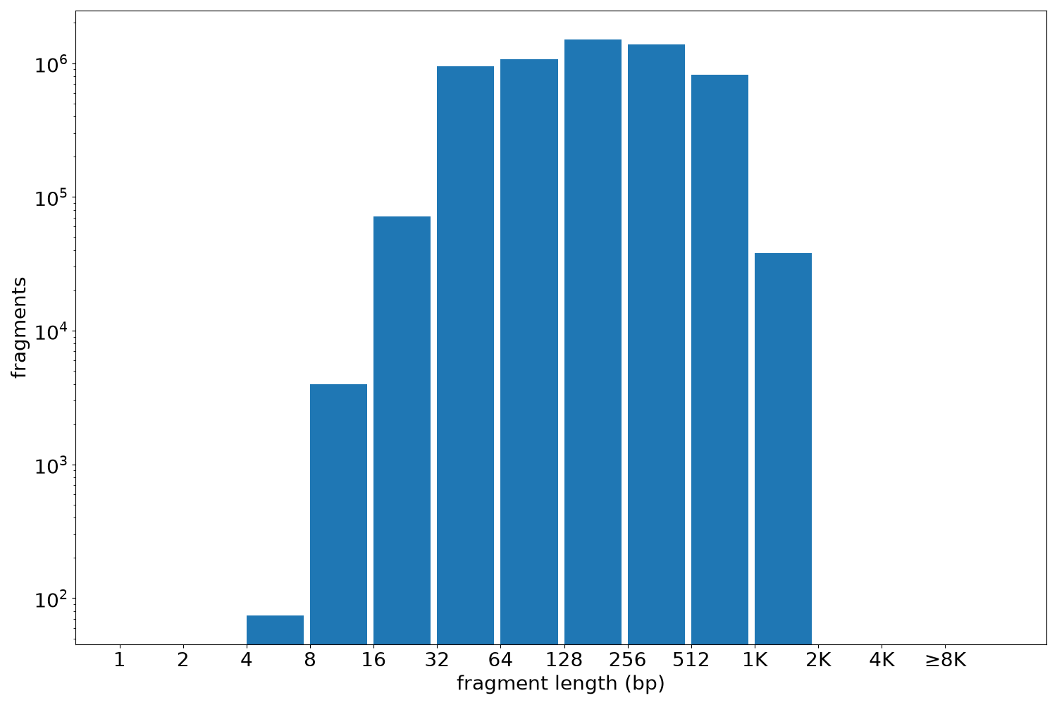 global fragment-length histogram